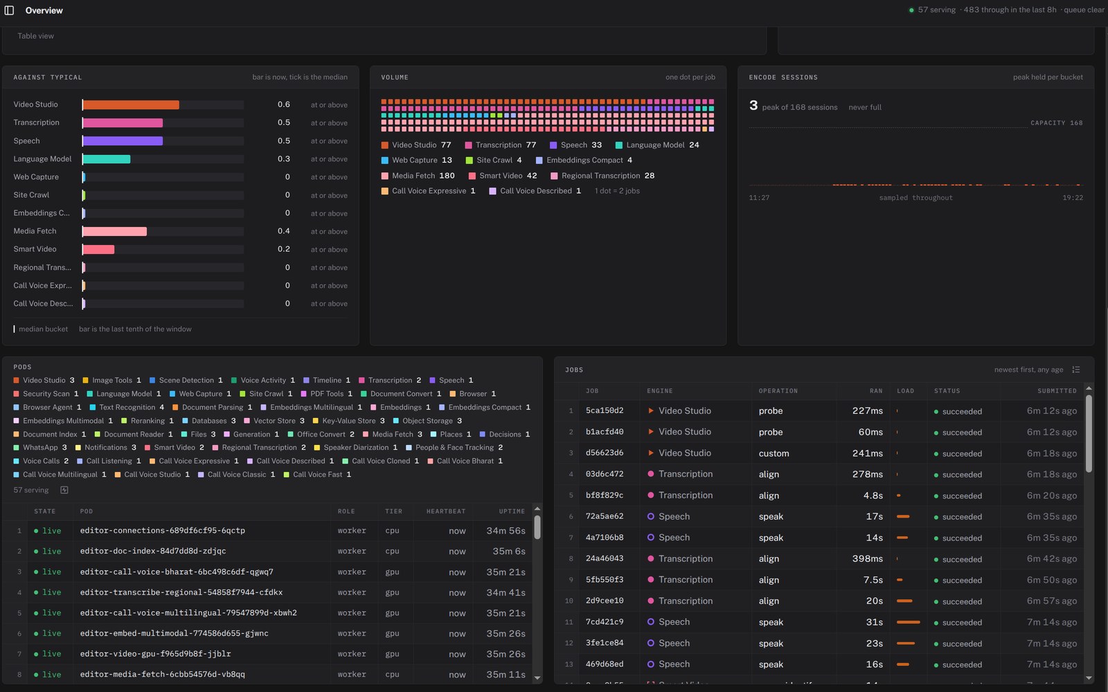 The Engine X overview dashboard: load per engine against its median, a dot grid of job volume, live pods for engines from web capture to voice calls, and recent jobs.